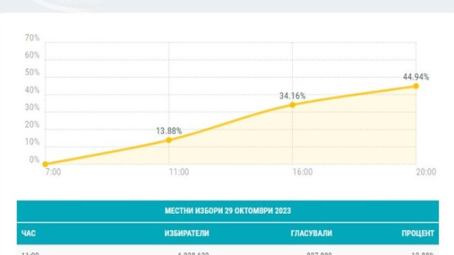 Voter turnout on the local elections 2023 by close of the day 31 10 2023